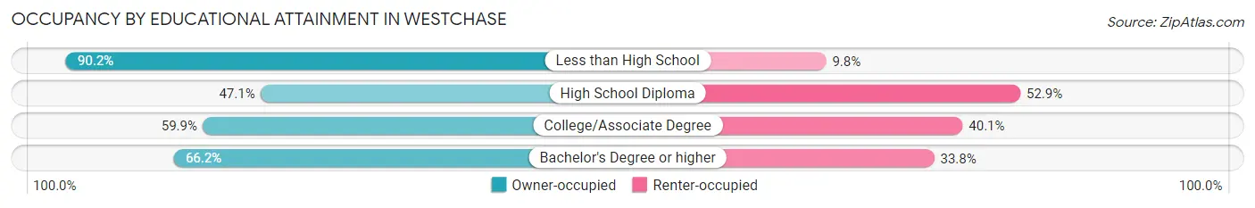 Occupancy by Educational Attainment in Westchase
