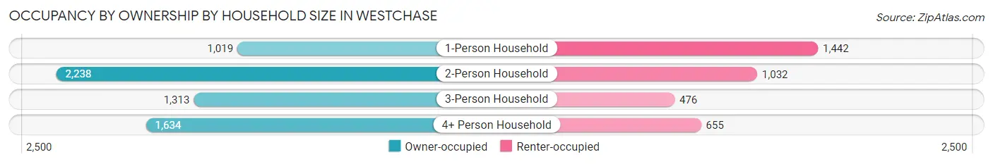 Occupancy by Ownership by Household Size in Westchase