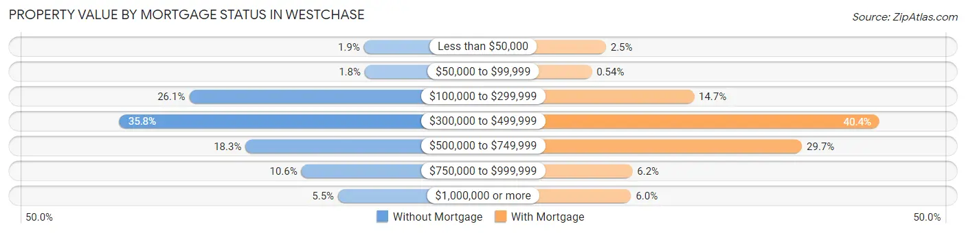 Property Value by Mortgage Status in Westchase