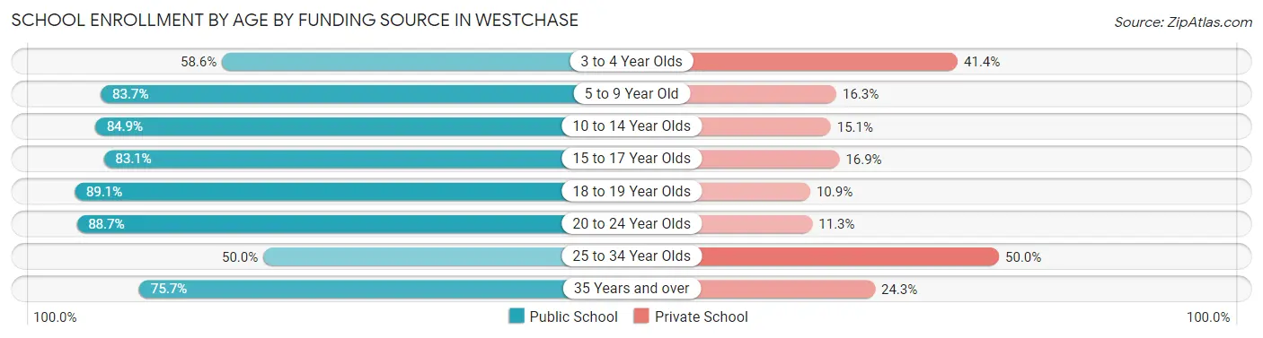 School Enrollment by Age by Funding Source in Westchase
