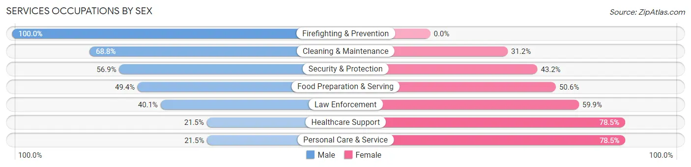 Services Occupations by Sex in Westchase
