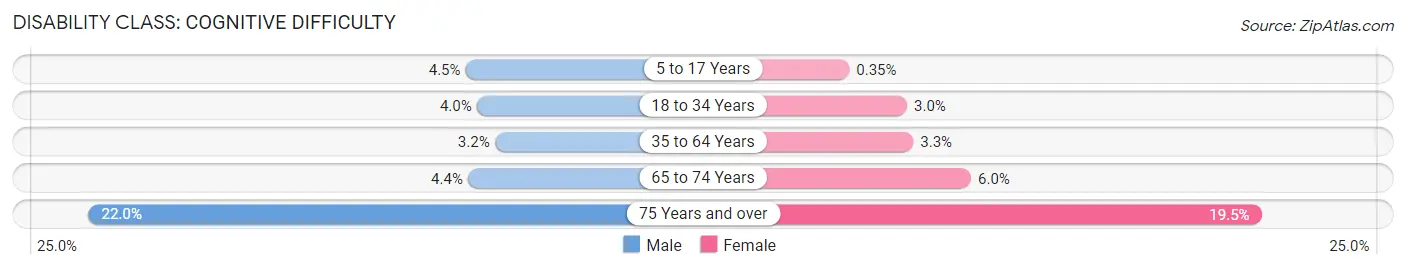 Disability in Westchester: <span>Cognitive Difficulty</span>