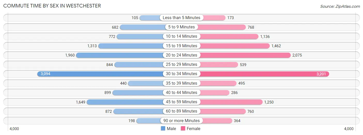 Commute Time by Sex in Westchester