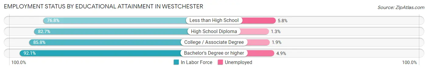 Employment Status by Educational Attainment in Westchester