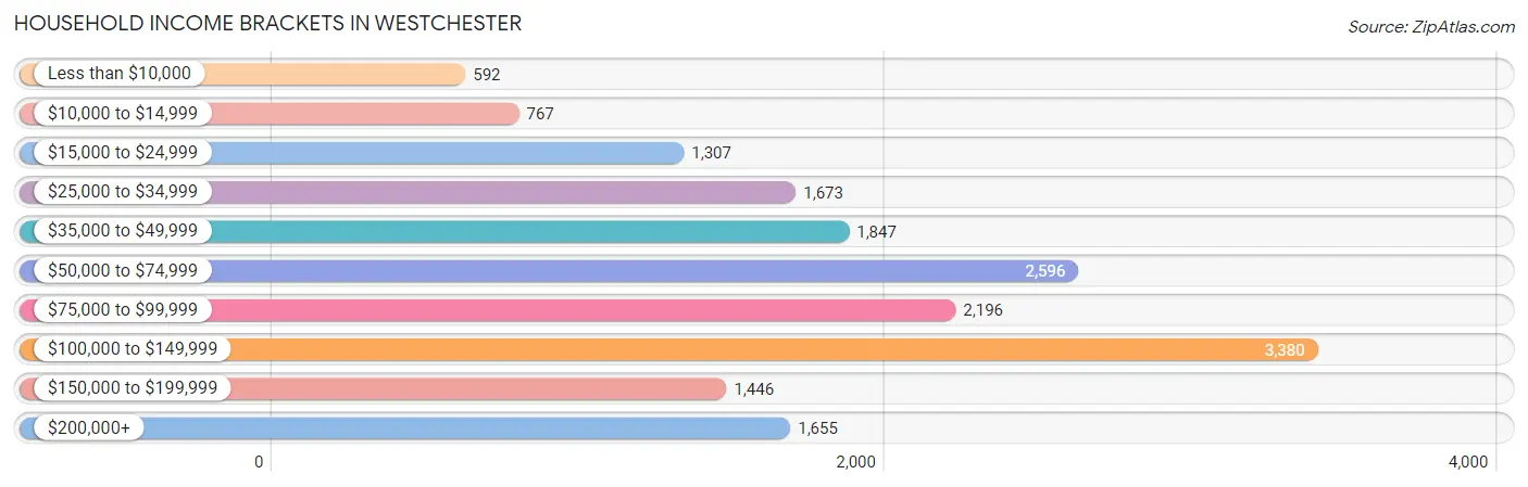 Household Income Brackets in Westchester