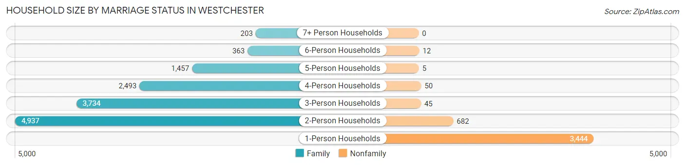 Household Size by Marriage Status in Westchester