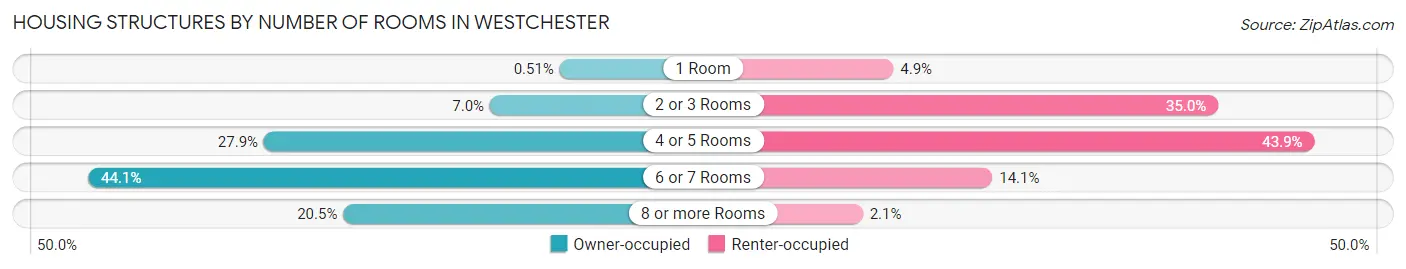 Housing Structures by Number of Rooms in Westchester