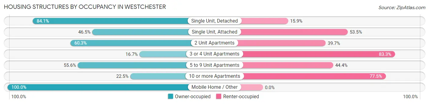 Housing Structures by Occupancy in Westchester