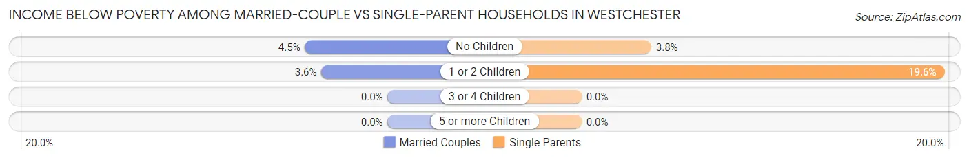 Income Below Poverty Among Married-Couple vs Single-Parent Households in Westchester