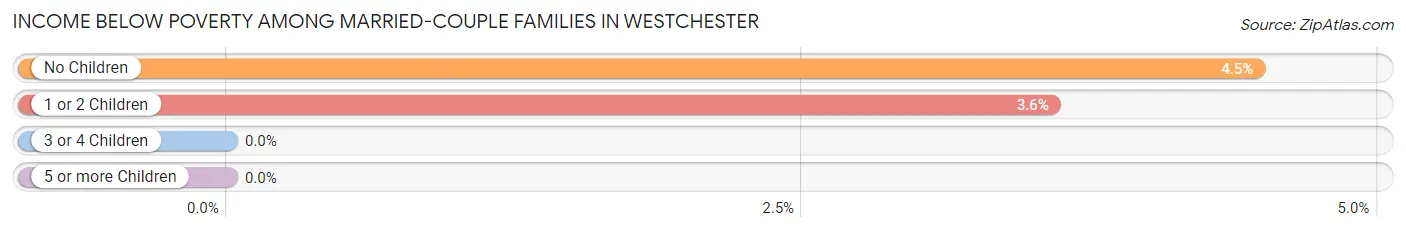 Income Below Poverty Among Married-Couple Families in Westchester