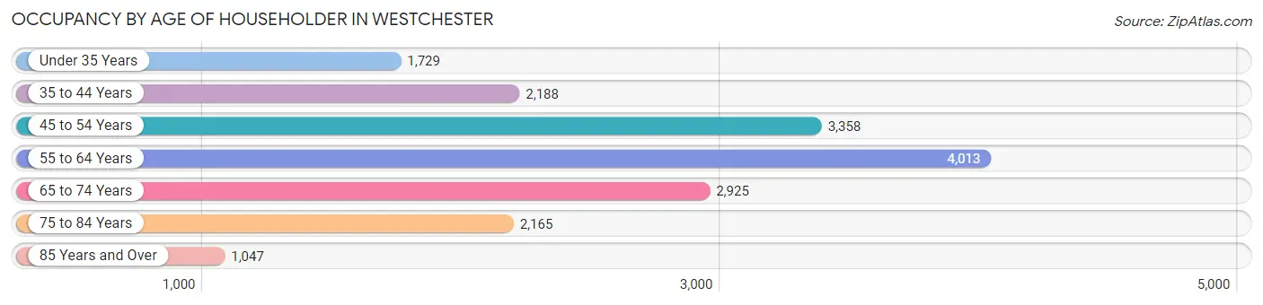 Occupancy by Age of Householder in Westchester