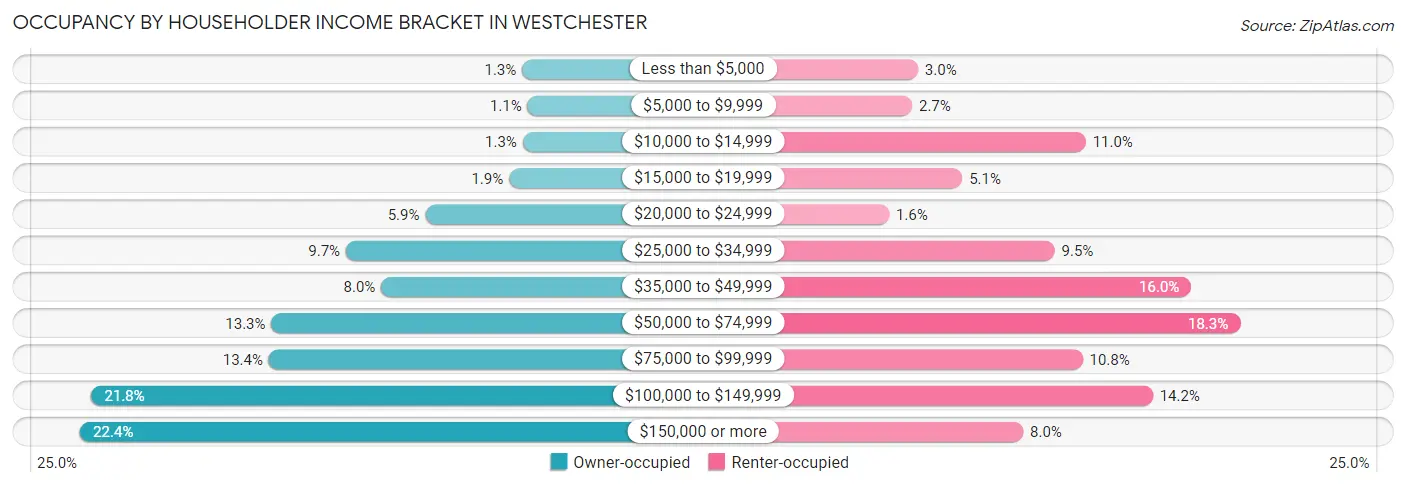 Occupancy by Householder Income Bracket in Westchester