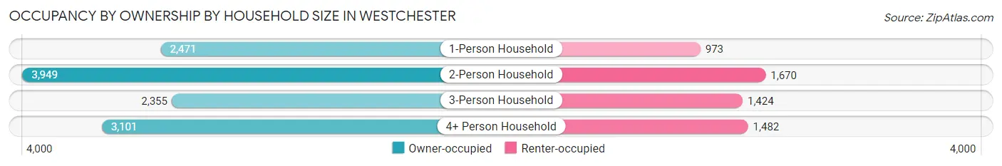 Occupancy by Ownership by Household Size in Westchester