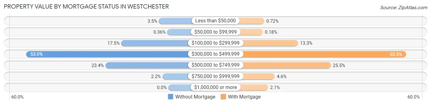 Property Value by Mortgage Status in Westchester