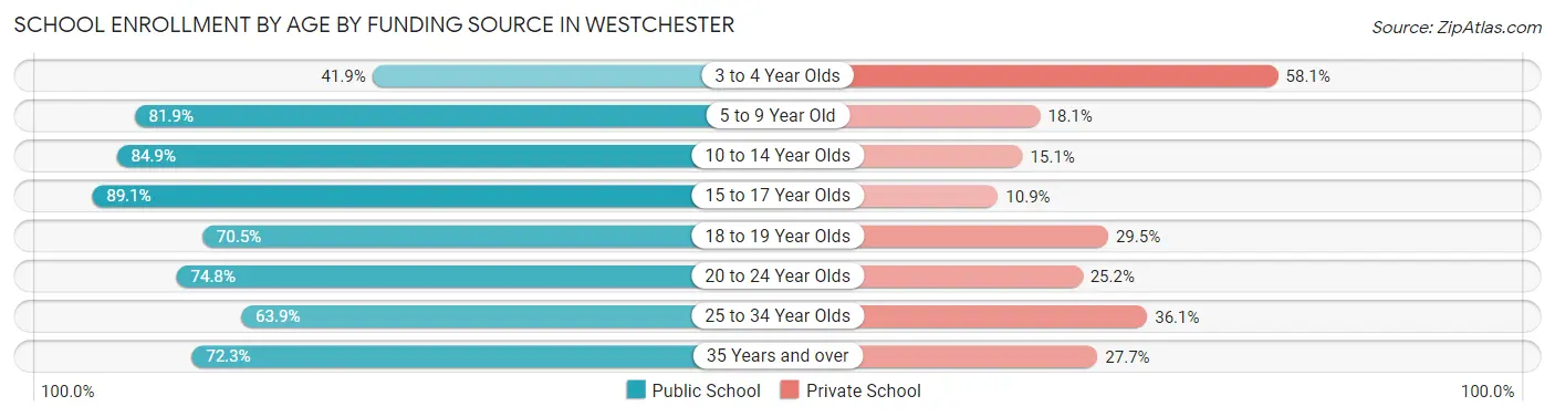 School Enrollment by Age by Funding Source in Westchester