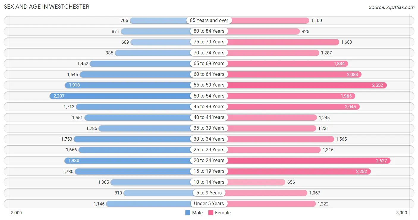 Sex and Age in Westchester