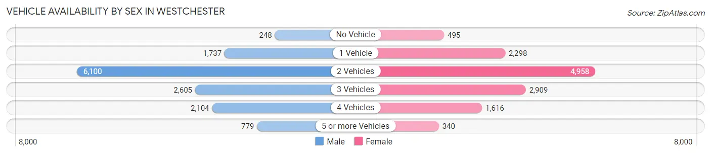 Vehicle Availability by Sex in Westchester