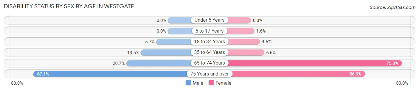Disability Status by Sex by Age in Westgate
