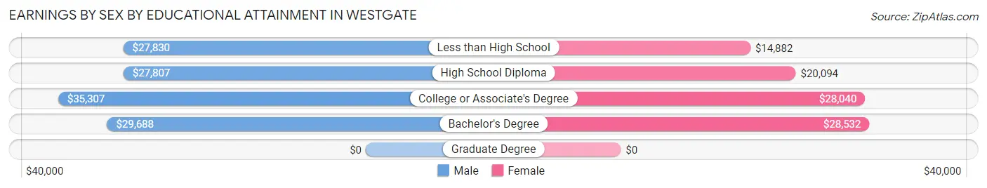 Earnings by Sex by Educational Attainment in Westgate