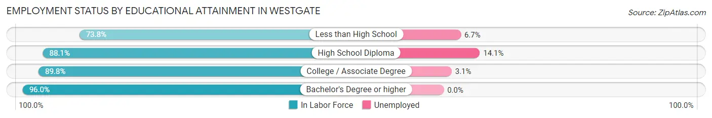 Employment Status by Educational Attainment in Westgate