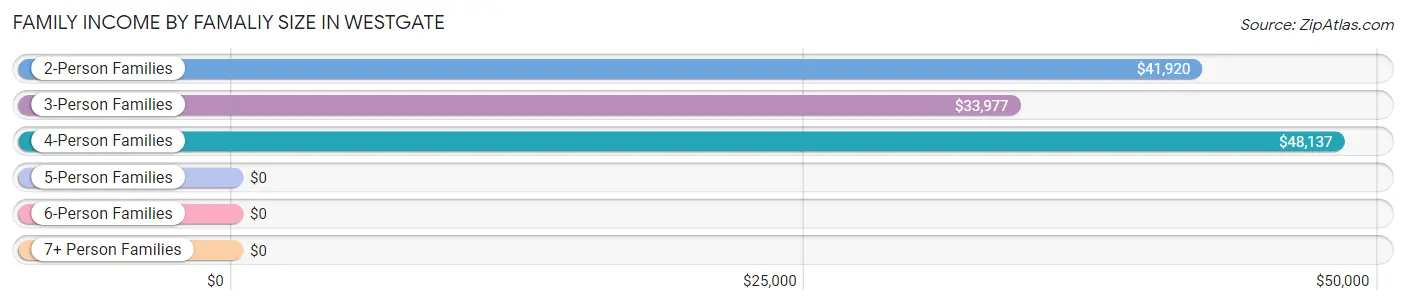 Family Income by Famaliy Size in Westgate
