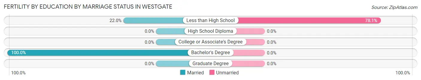 Female Fertility by Education by Marriage Status in Westgate