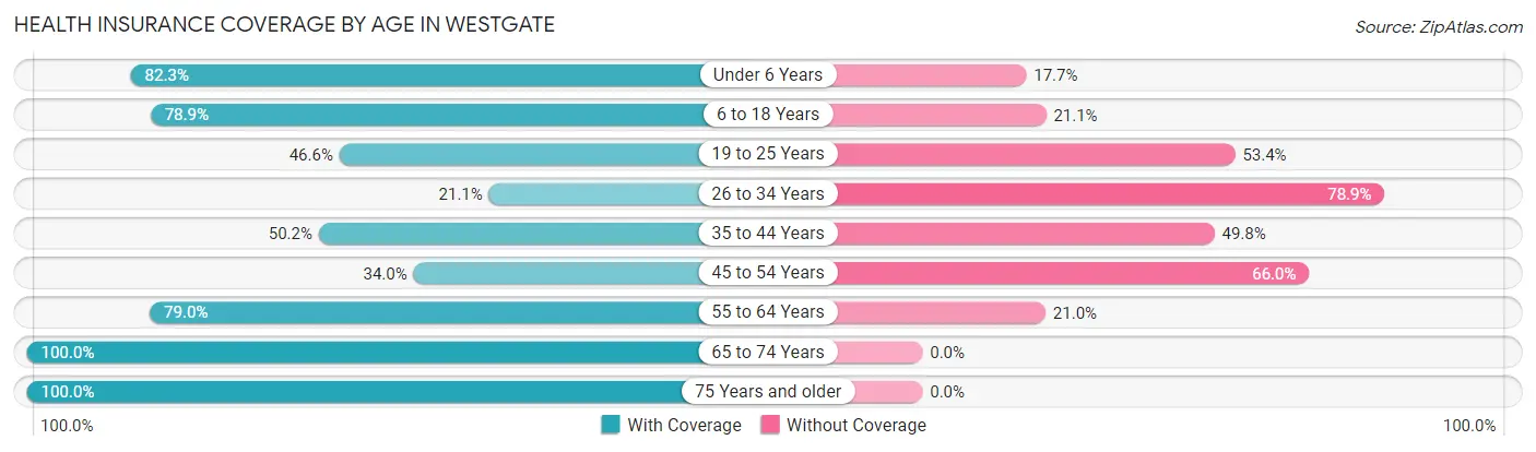Health Insurance Coverage by Age in Westgate