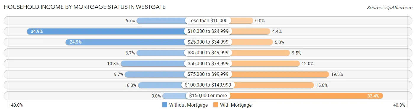 Household Income by Mortgage Status in Westgate