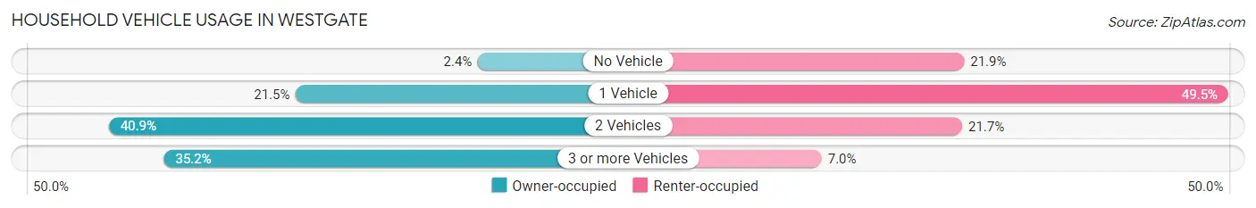 Household Vehicle Usage in Westgate