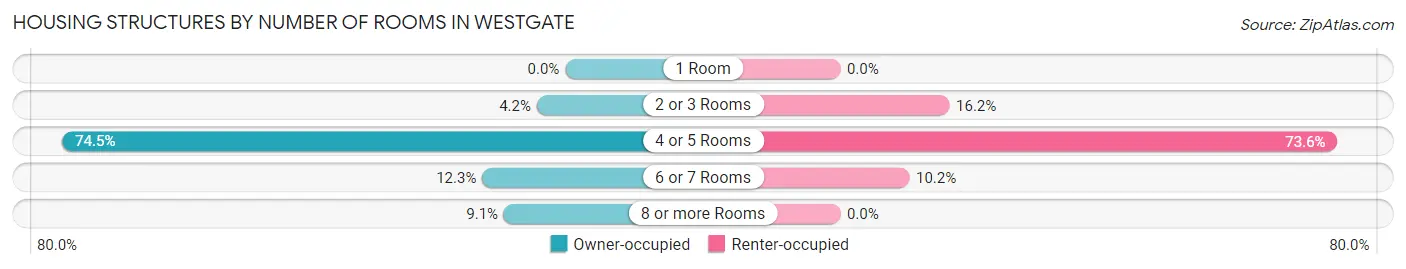 Housing Structures by Number of Rooms in Westgate