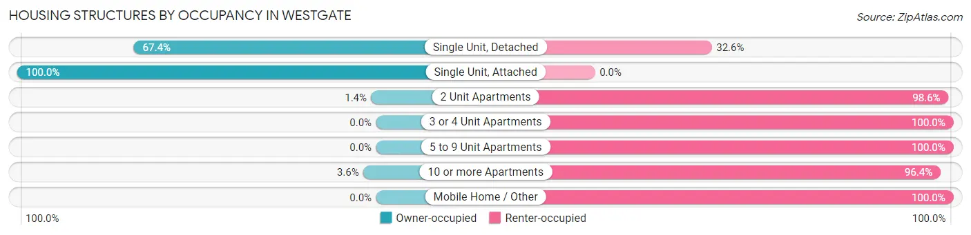 Housing Structures by Occupancy in Westgate