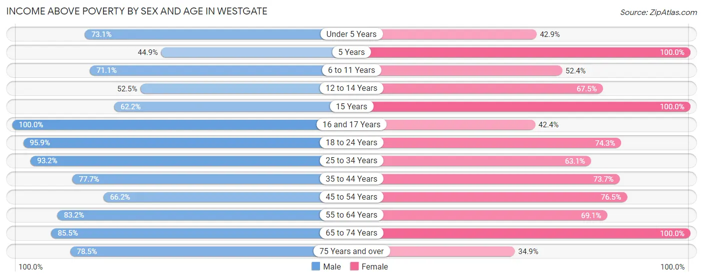 Income Above Poverty by Sex and Age in Westgate