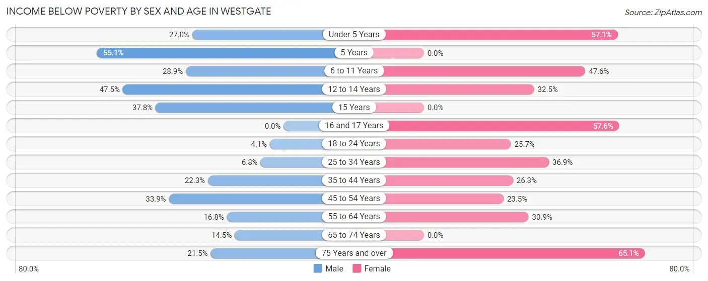 Income Below Poverty by Sex and Age in Westgate