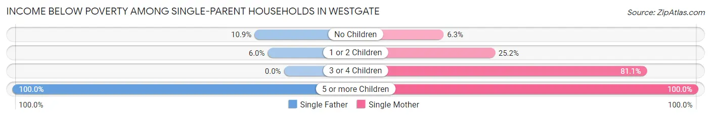 Income Below Poverty Among Single-Parent Households in Westgate