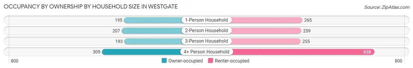 Occupancy by Ownership by Household Size in Westgate