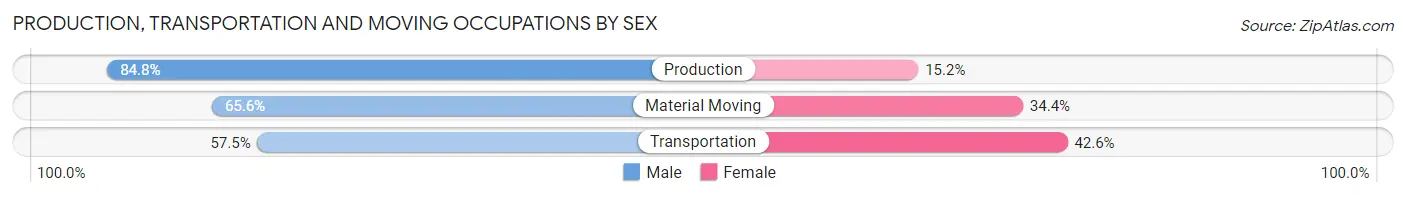 Production, Transportation and Moving Occupations by Sex in Westgate