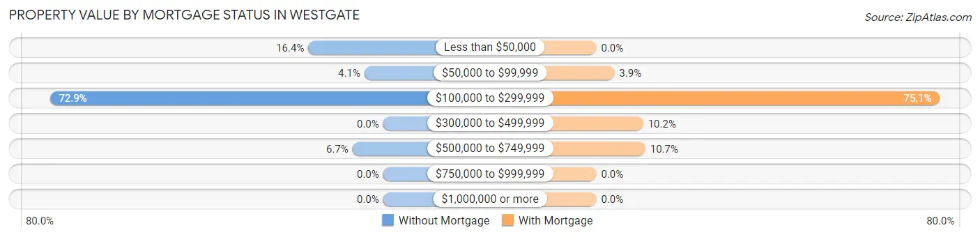 Property Value by Mortgage Status in Westgate