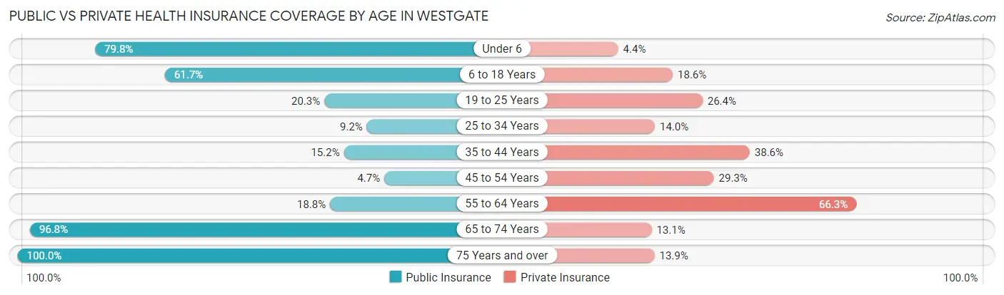 Public vs Private Health Insurance Coverage by Age in Westgate