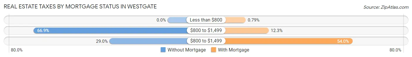 Real Estate Taxes by Mortgage Status in Westgate