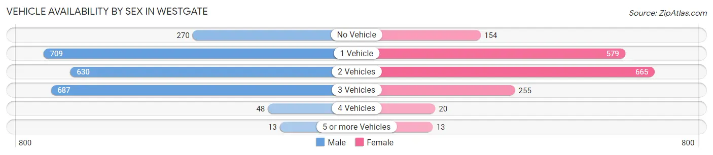 Vehicle Availability by Sex in Westgate
