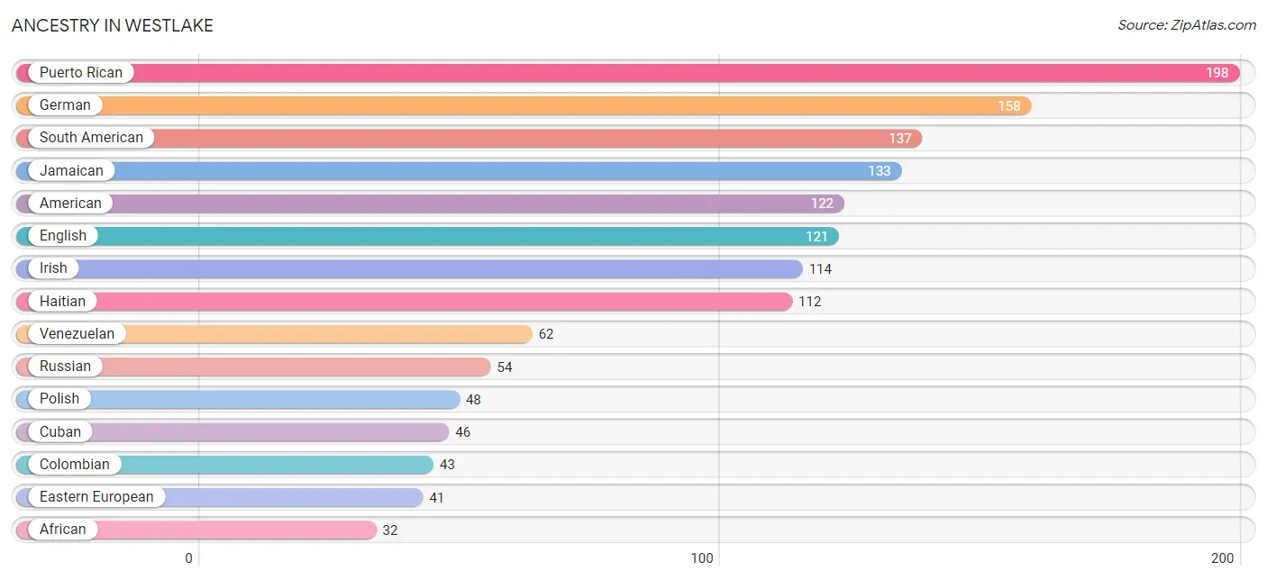 Ancestry in Westlake