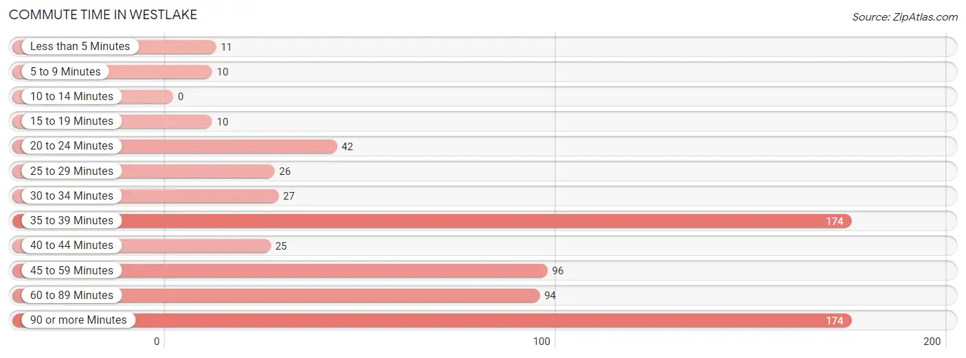 Commute Time in Westlake