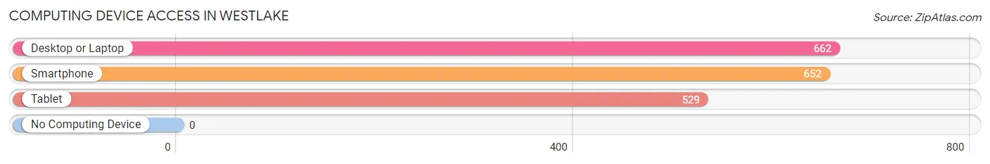Computing Device Access in Westlake
