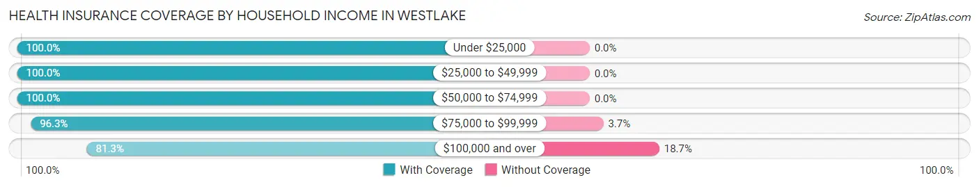 Health Insurance Coverage by Household Income in Westlake