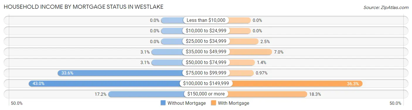 Household Income by Mortgage Status in Westlake