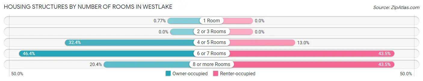 Housing Structures by Number of Rooms in Westlake