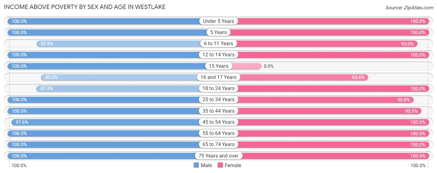 Income Above Poverty by Sex and Age in Westlake