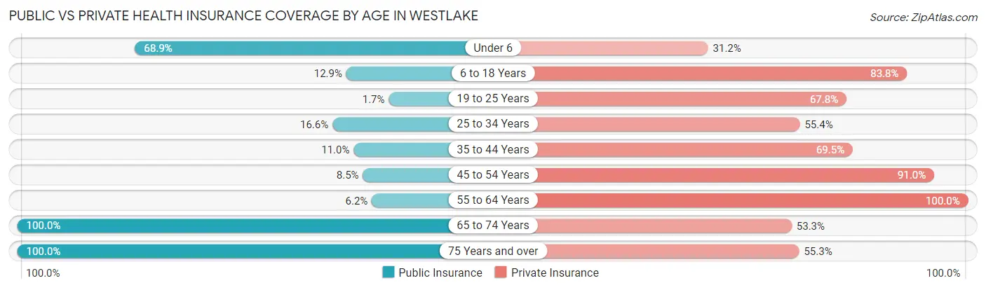 Public vs Private Health Insurance Coverage by Age in Westlake