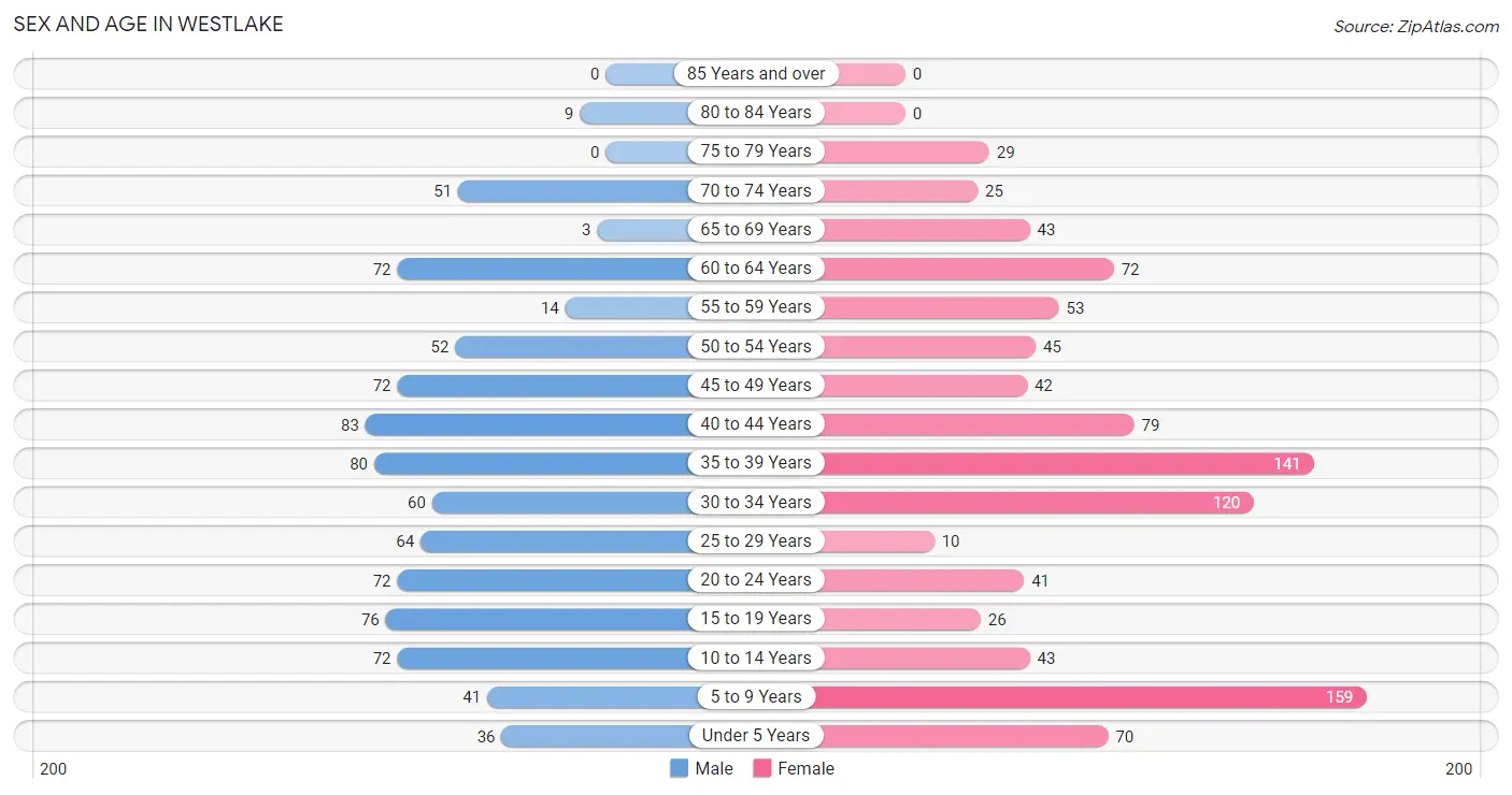 Sex and Age in Westlake