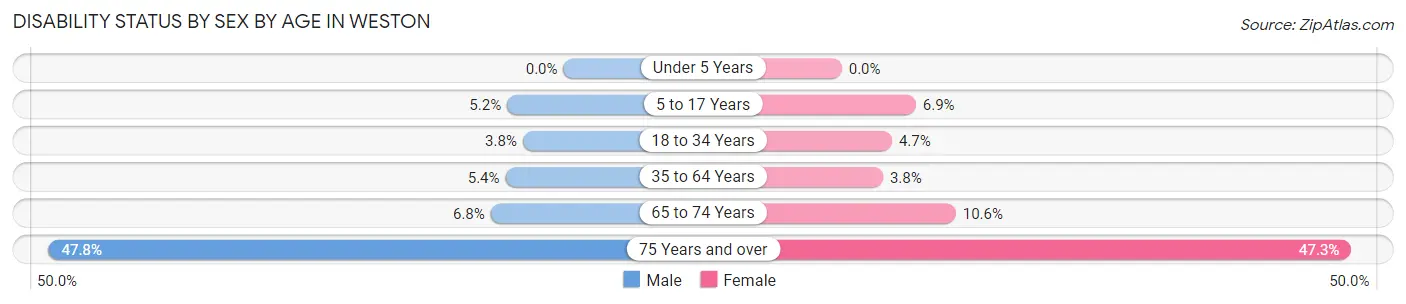 Disability Status by Sex by Age in Weston